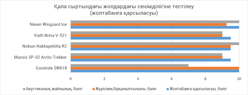 Тест на уверенность на загородных дорогах (сопротивление колейности) 